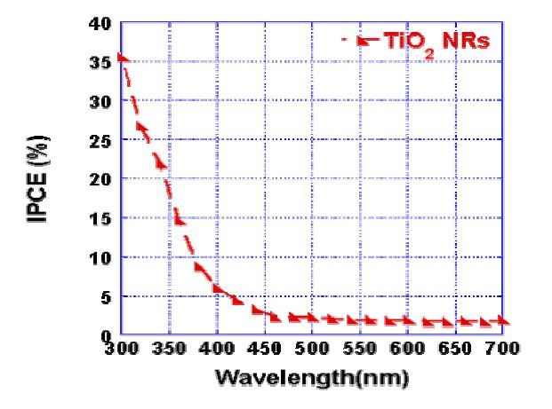 그림 3.39. TiO2 Nanorod IPCE