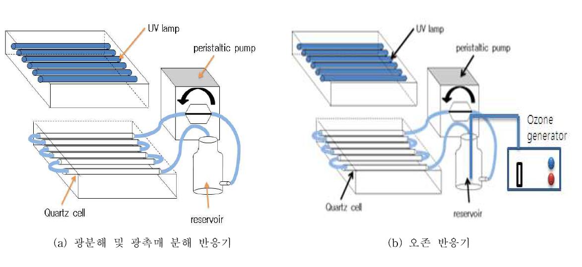 Photolysis, photocatalysis 그리고 Ozonation 시스템