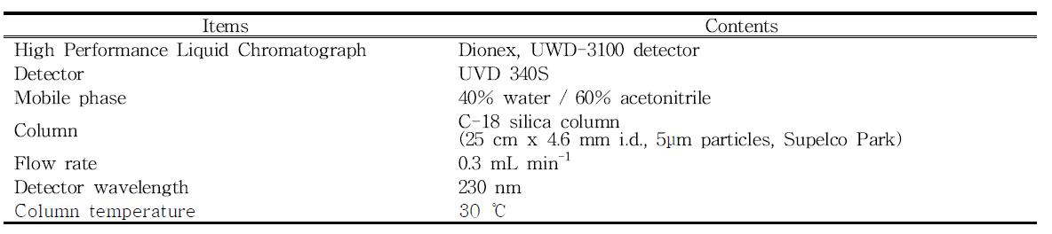 HPLC를 이용한 NPX의 분석조건