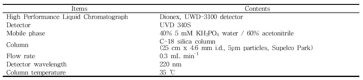 HPLC를 이용한 IBP의 분석조건