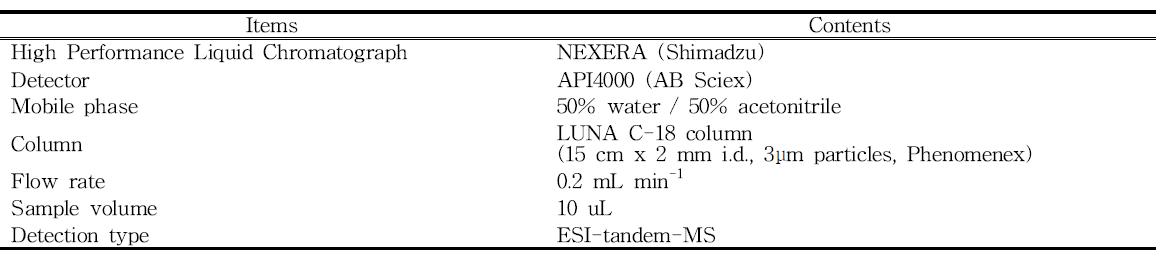 HPLC/MS/MS를 이용한 BPA 부산물 분석조건