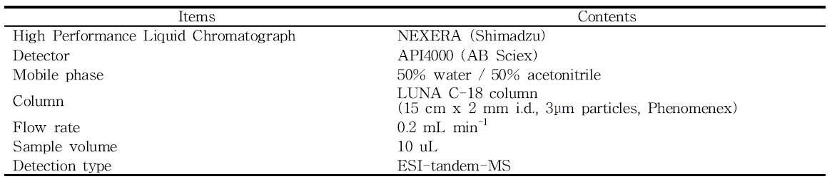 HPLC/MS/MS를 이용한 CBZ 부산물 분석조건