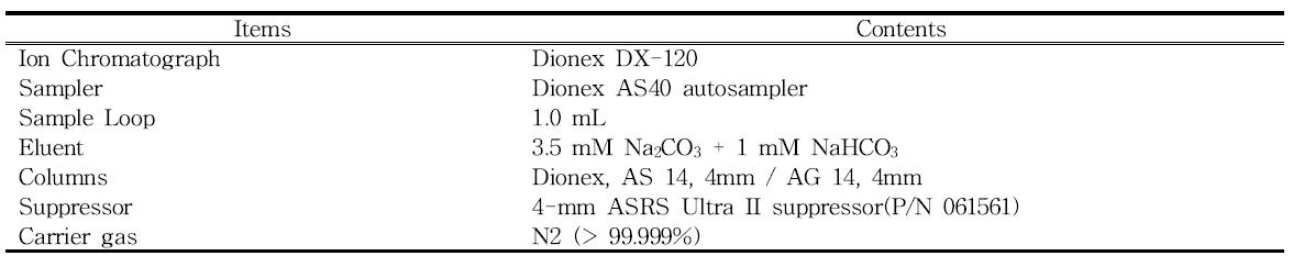이온 크로마토그래피를 이용한 음이온들의 분석조건