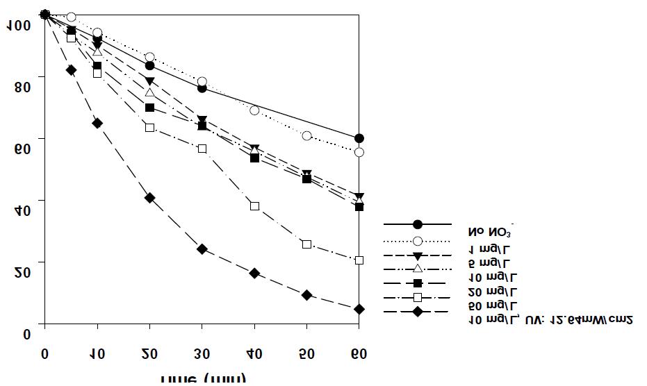 광반응에서 초기 NO3- 농도에 따른 pCBA의 분해효율