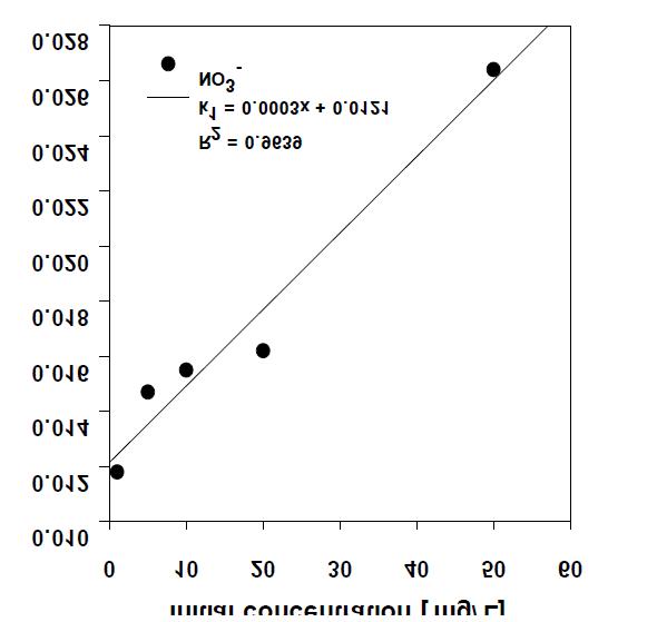 광반응에서 초기 NO3 농도와 유사일차 반응속도의 상관성