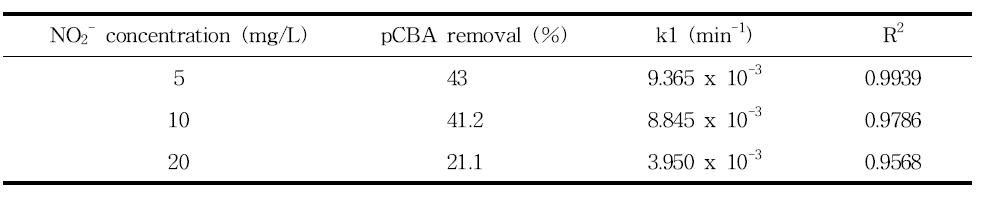 광반응에서 초기 NO2 농도에 따른 pCBA의 제거율, 유사일차 반응속도상수 그리고 선형상수 결정