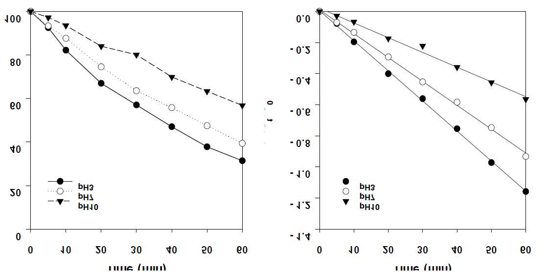 UV/O 와 NO 의 반응에서 pH 영향에 의한 pCBA의 분해 효율(a)과 유사일차반응(b)