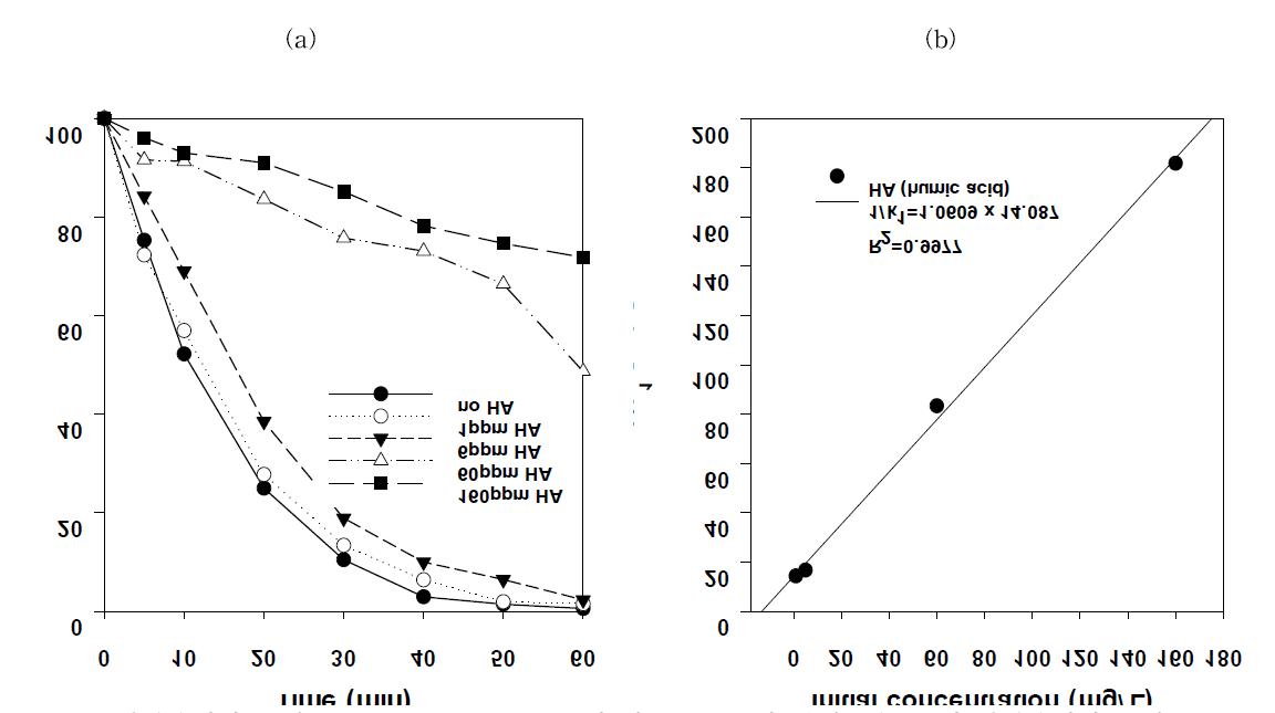 광반응에서 초기 HA (humic acid) 농도에 따른 pCBA의 분해효율(a) 및 광반응에서 초기 HA (humic acid) 농도와 유사일차 반응속도의 상관성(b)