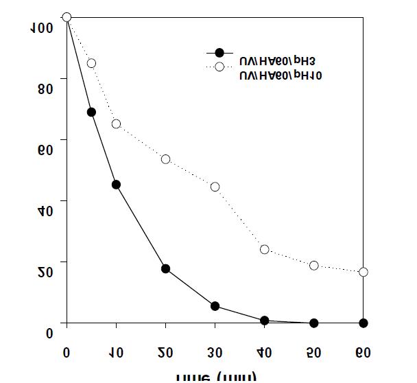 UV와 HA (humic acid)의 반응에서 pH의 영향에 따른 pCBA의 분해효율