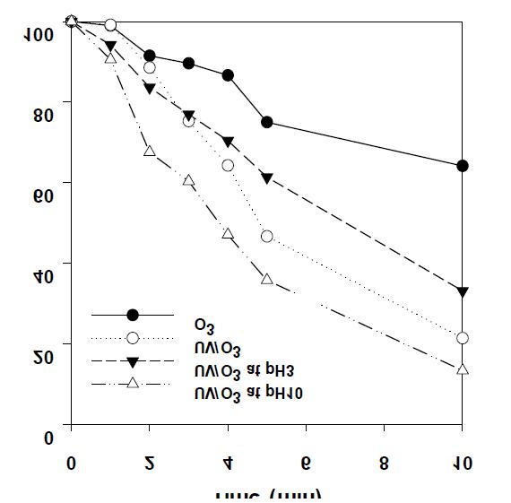 O3와 UV/O3 반응에서 HA와 pH의 영향에 따른 pCBA의 분해효율
