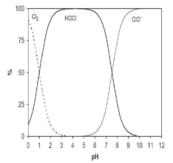 pH의 변화에 의한 수중에서 염소의 형태