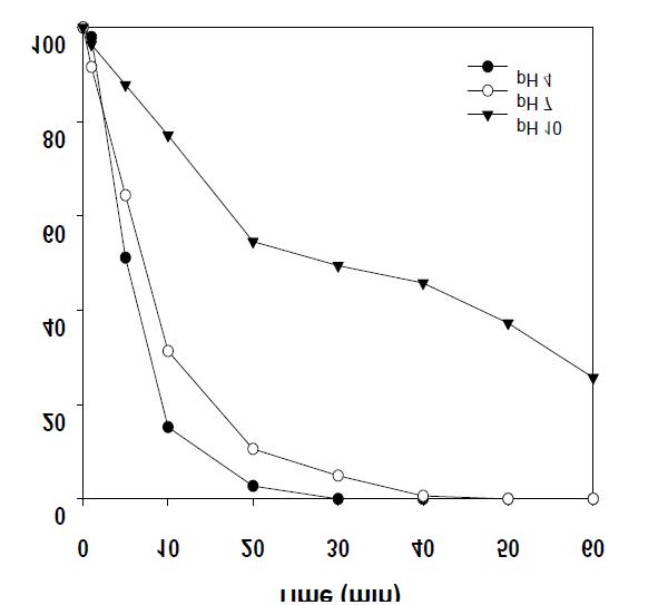 pH에 따른 pCBA분해