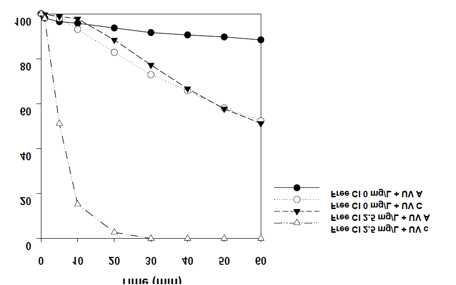 UV반응에서 유리잔류염소의 UV 파장에 따른 pCBA의 분해 효율