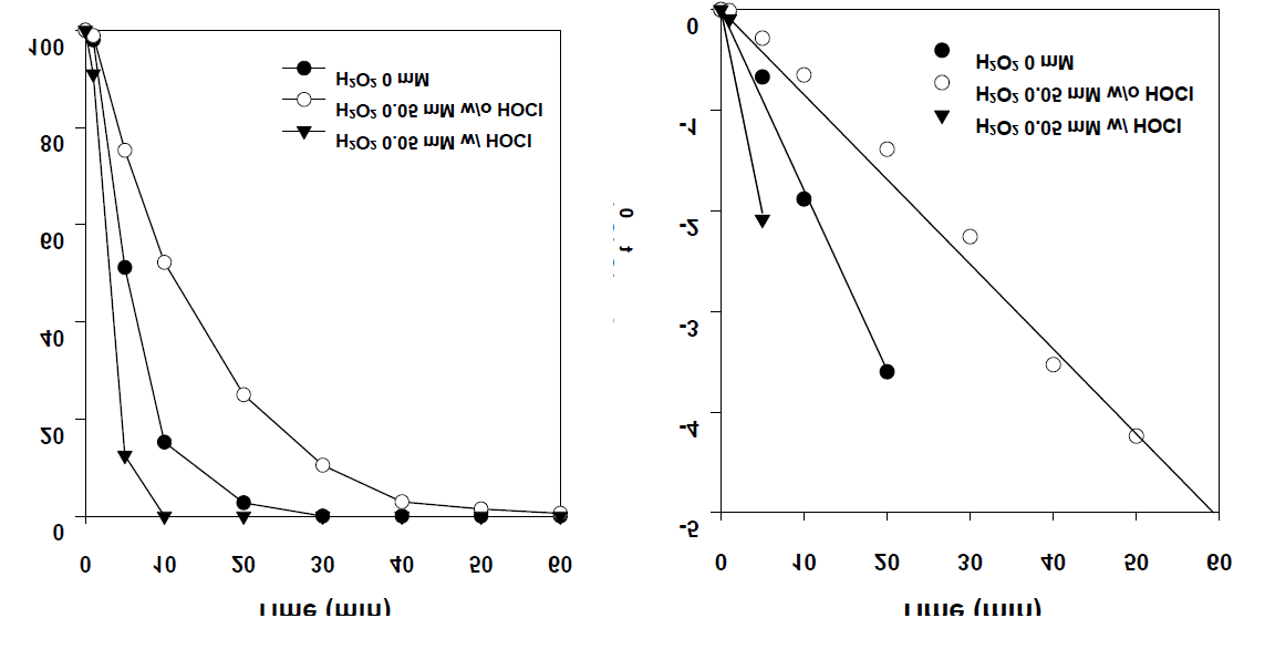 UV반응에서 유리잔류염소와 H2O2의 영향에 의한 pCBA의 분해(a)과 유사일차반응(b)