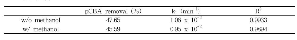 UV/Free chlorine 반응에서 메탄올 첨가에 따른 pCBA의 제거율, 유사일차 반응속도상수 그리고 선형상수 값