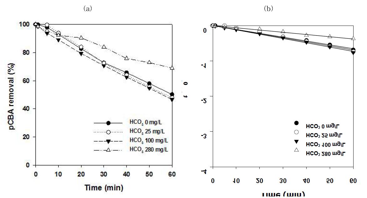 UV반응에서 중탄산염 이온의 농도에 의한 pCBA의 분해 효율(a)과 유사일차반응(b)