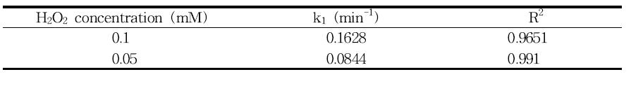 UV/H2O2 공정에서 H2O2의 농도에 의한 pCBA의 제거 영향, 유사일차반응속도상수 그리고 선형상수 값