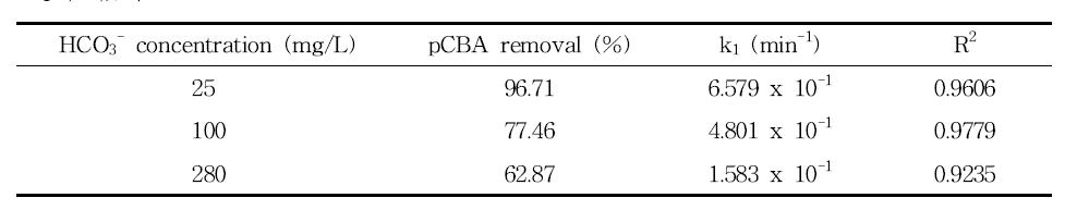UV/O3 공정에서 초기 HCO3 농도에 따른 pCBA의 제거율, 유사일차 반응속도상수 그리고 선형상수 값의 결정