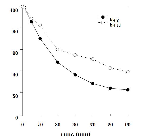UV/H2O2공정에서 pH에 의한 pCBA의 분해 효율