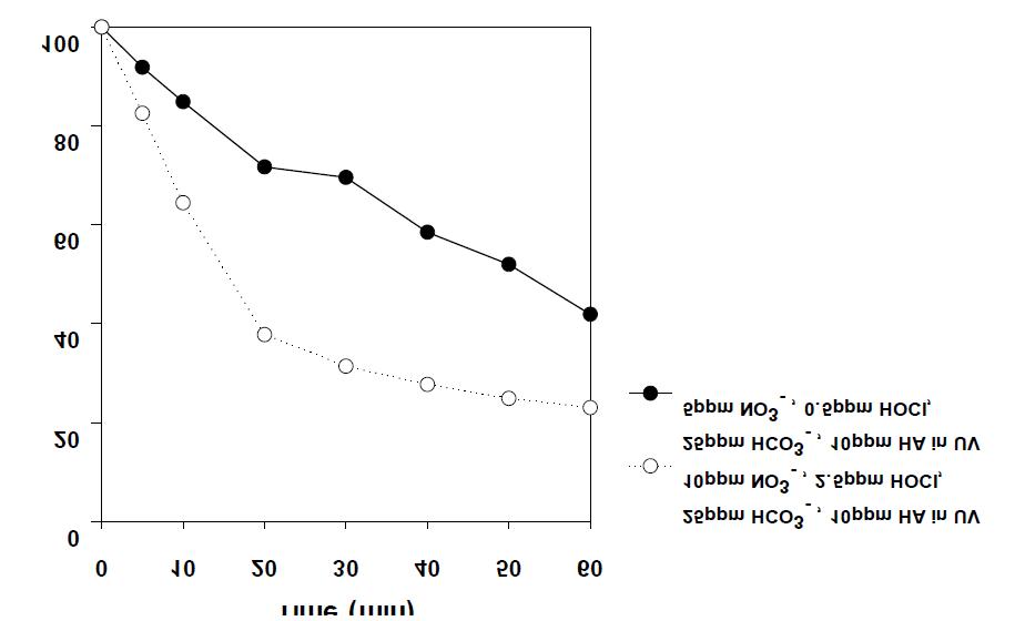 광반응 조건에서 NO3 , HOCl, HCO3 그리고 humic acid의 영향에 따른 pCBA의 분해효율