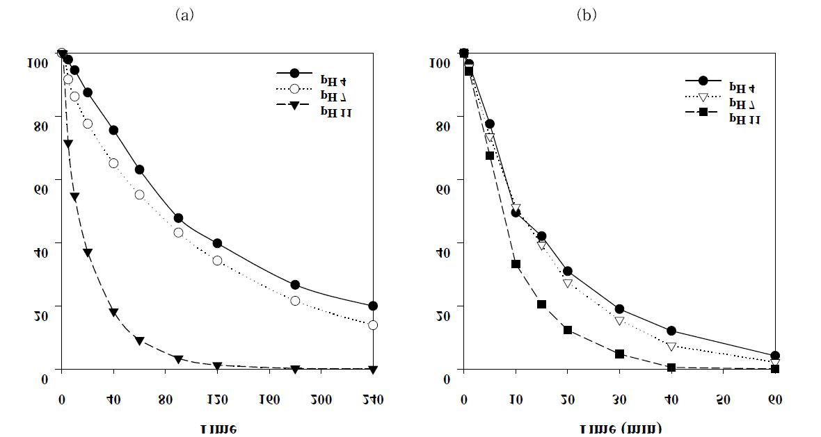 광반응에서 pH에 의한 BPA 및 t-OP의 분해