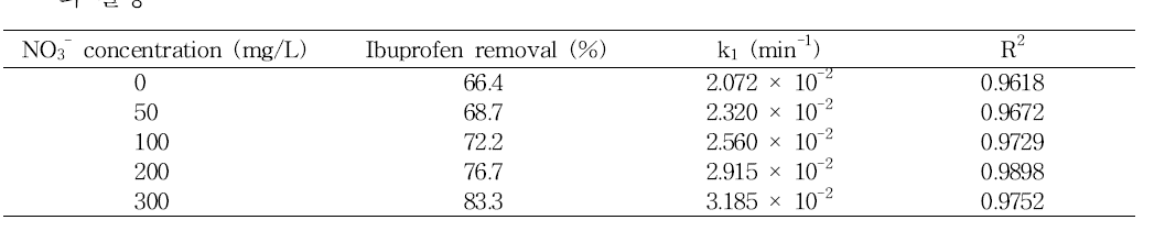 광반응에서 초기 NO3 농도에 따른 Ibuprofen의 제거율, 유사일차 반응속도상수 그리고 선형상수 값의 결정