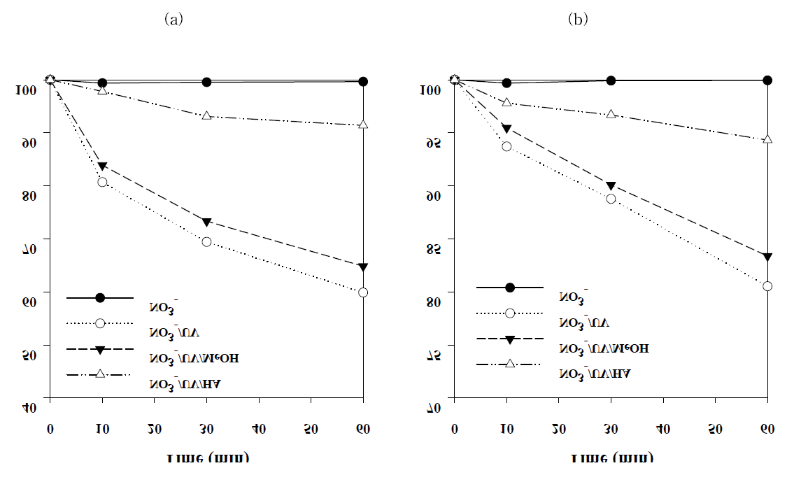 UV와 NO3 의 반응에서 메탄올과 휴믹산의 영향에 따른 naproxen의 분해효율