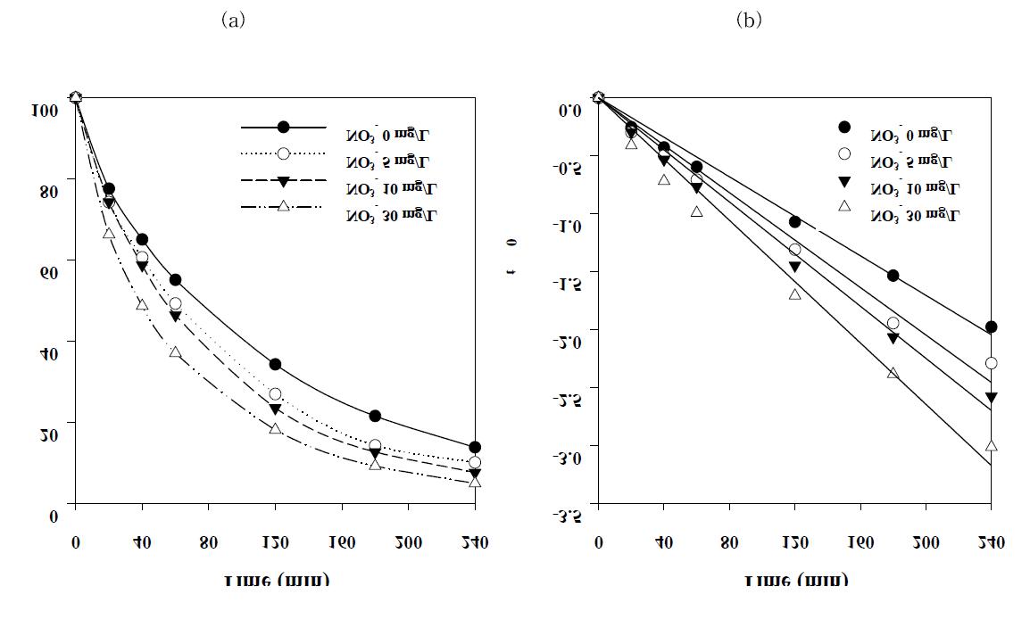 광반응에서 초기 NO3 농도에 따른 BPA의 분해효율