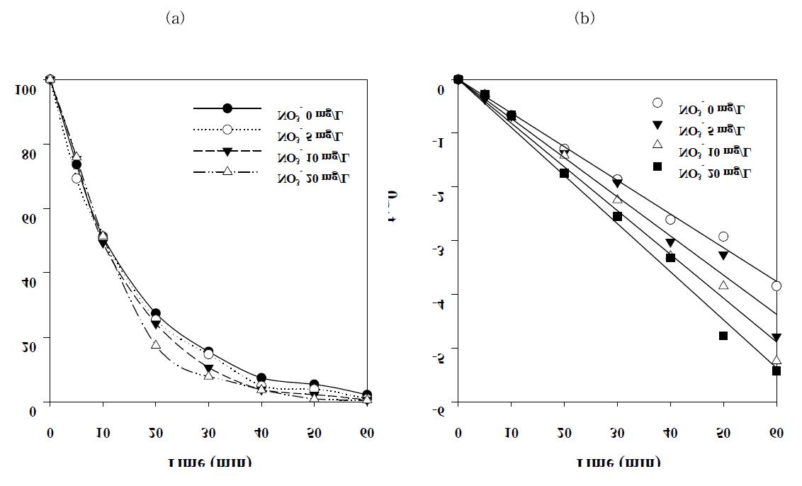 광반응에서 초기 NO3 농도에 따른 t-OP 의 분해효율