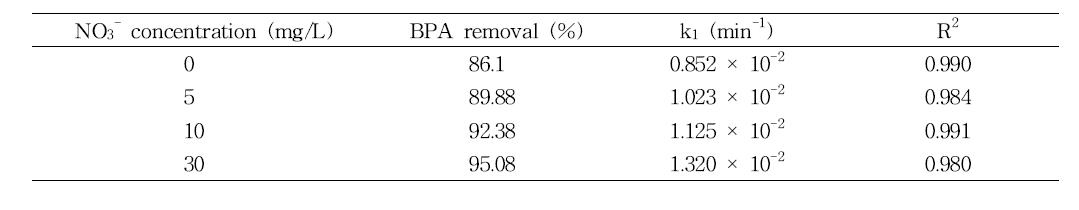 광반응에서 초기 NO3 농도에 따른 BPA의 제거율, 유사일차 반응속도상수 그리고 선형상수 값결정