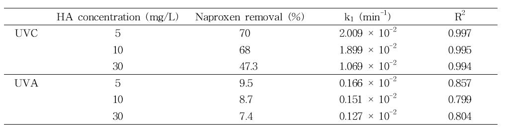 광의 파장과 (UVA 와 UVC) 휴믹산 농도에 따른 NPX 의 분해효율, 유사일차 반응속도상수 그리고 선형상수 값의 결정