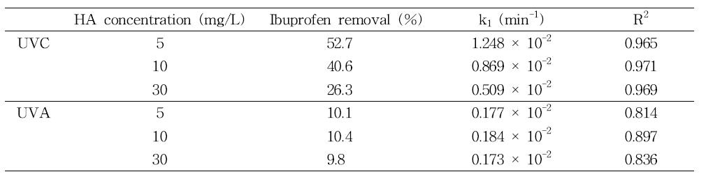 광의 파장과 (UVA 와 UVC) 휴믹산 농도에 따른 IBP 의 분해효율, 유사일차 반응속도상수 그리고 선형상수 값의 결정