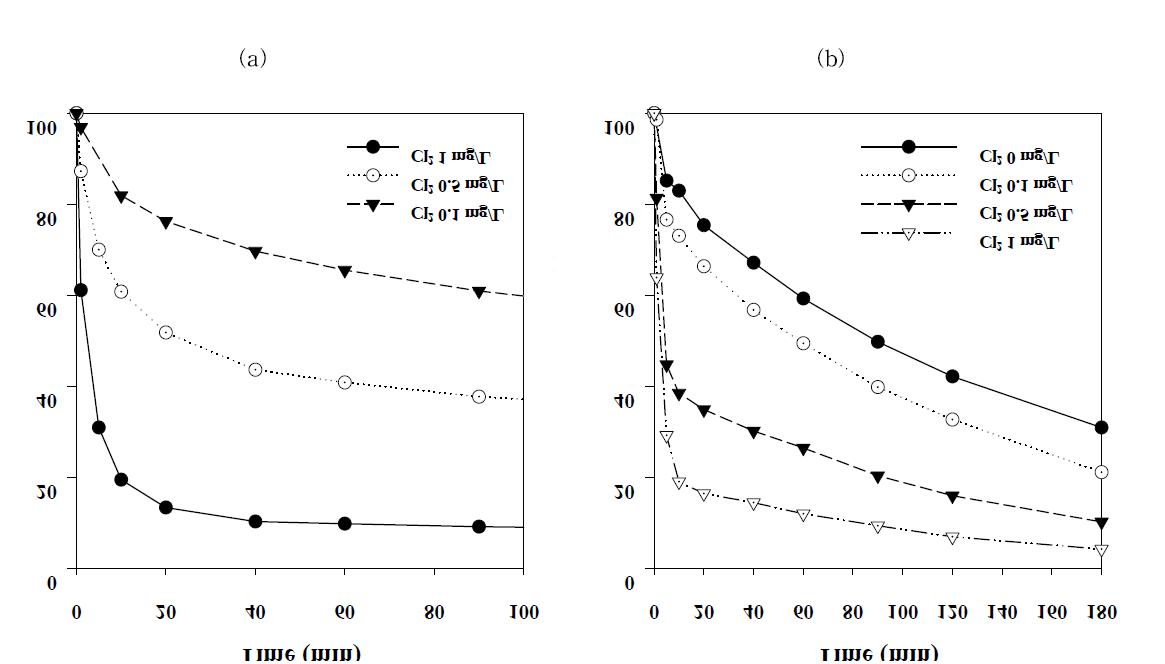 광 유무에 따른 초기 유리염소 농도 별 BPA의 분해효율
