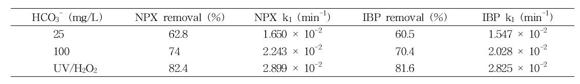 UV/H O 반응에서 HCO 농도에 따른 NPX와 IBP의 분해효율과 유사일차 반응속도 상수값 (반응2 2 3