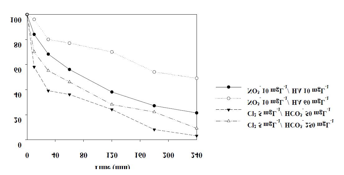 광반응에서 Humic acid, NO2 , NO3 , HCO3 , CO3 그리고 HOCl의 조합반응에 의한 BPA의 분해효율
