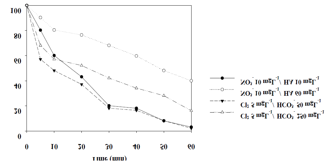 광반응에서 Humic acid, NO2,NO3,HCO3,CO3 그리고 HOCl의 조합반응에 의한 t-OP의 분해효율