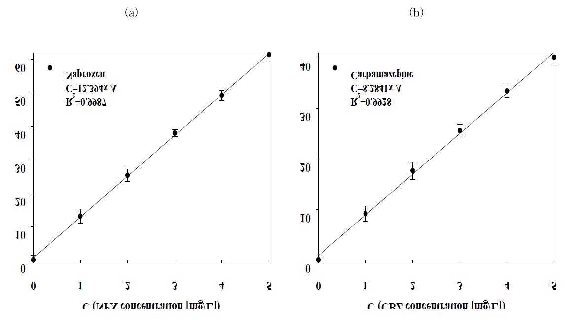 (a) Naproxen 그리고 (b) Carbamazepine의 검량곡선