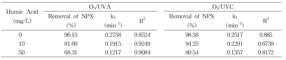 O3 /UVC 반응에서 휴믹산 농도에 따른 CBZ의 분해효율, 유사일차 반응속도상수 그리고 선형상수값의 결정