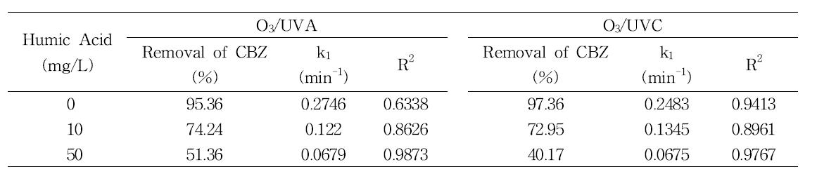 O3 /UV 반응에서 휴믹산 농도에 따른 CBZ의 분해효율, 유사일차 반응속도상수 그리고 선형상수 값의 결정