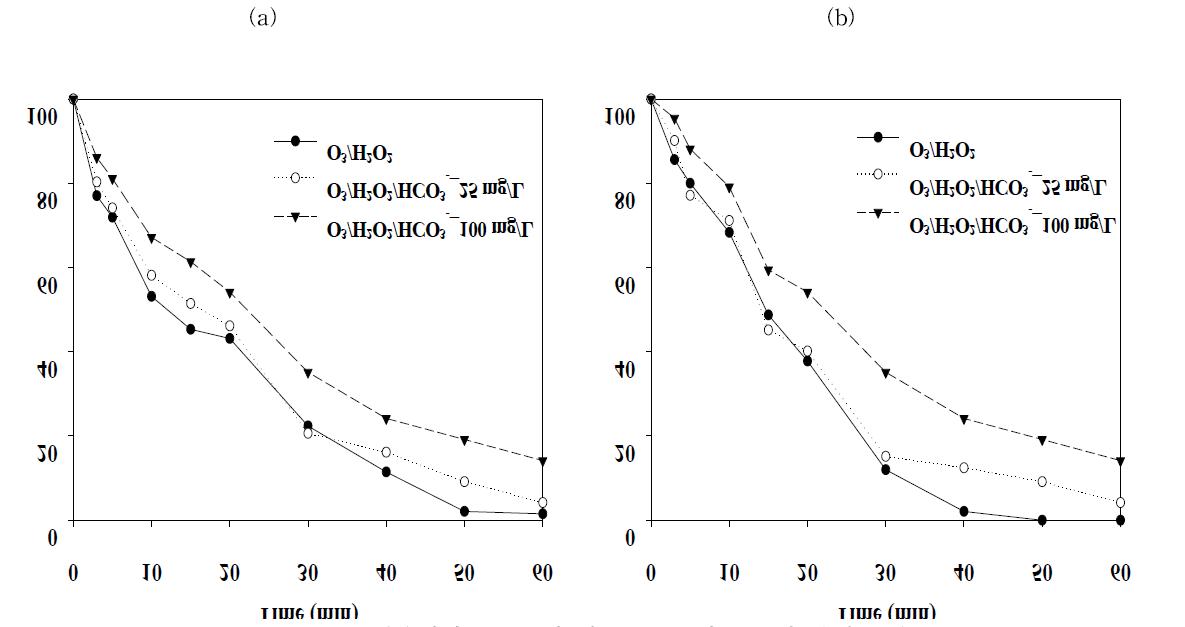 O3/H2O2 반응에서 HCO3 에 따른 NPX 및 CBZ의 분해 효율