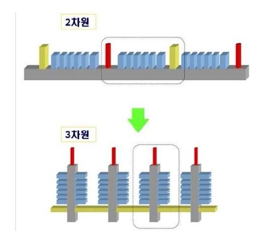 2D, 3D 메모리 소자의 배열 구조 차이