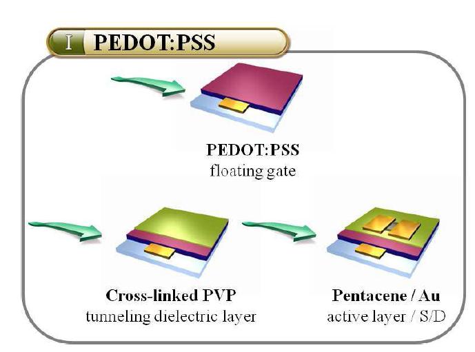 PEDOT:PSS 플로모팅식 도게이트 메모리 소자의 공정 모식도