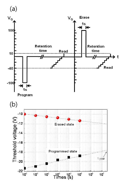 정보 보존 특성 분석 (a) data retention pulse sequence (b) data retention characteristics