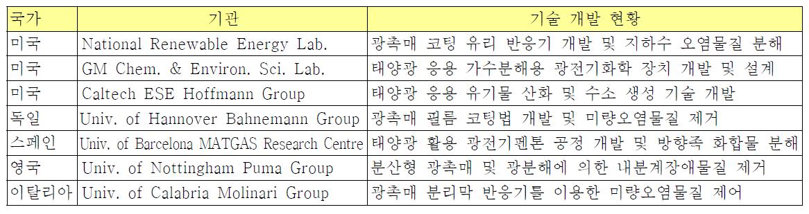 광화학적 수질관리 분야 기술 보유 국외 주요 기관