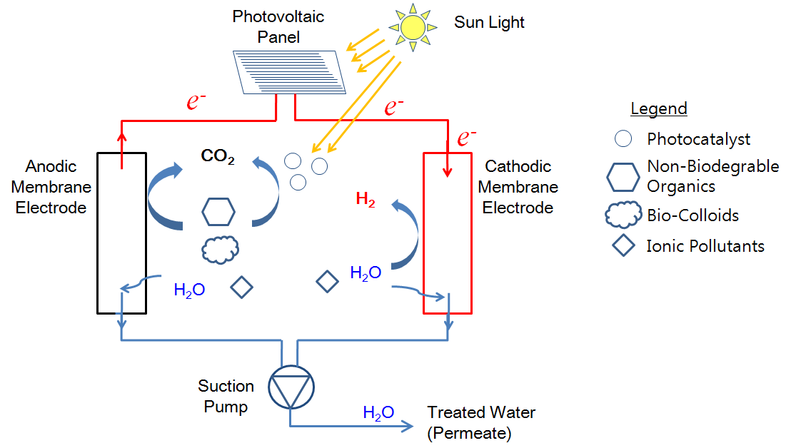 A depiction of the idea of solar-driven photocatalysis and electrodic membrane permeation.