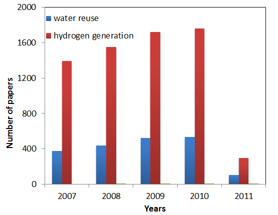 Chronological trends in recent studies on water reuse and hydrogen generation. The scientific database, Web of Science, was used for this analysis.