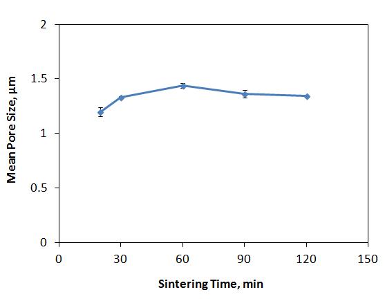 Mean pore size variation with sintering time: compression=312 MPa.