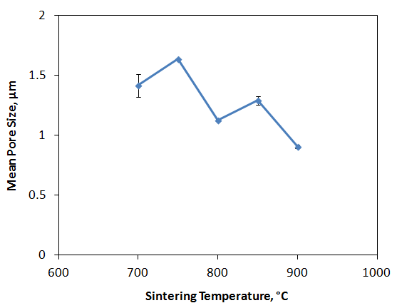 Variation of mean pore size of porous metal membranes with various sintering temperature: compression=624 MPa.