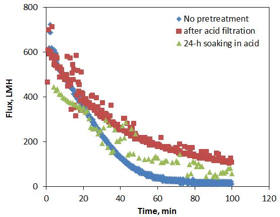 Variation of pure water flux: pressure=1 bar.