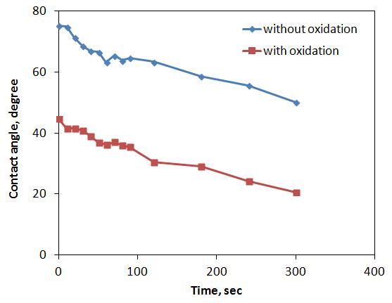 Variation of dynamic contact angle with post-oxidation.